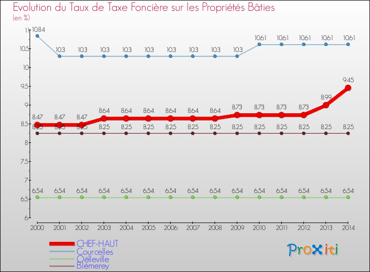 Evolution du taux de la taxe foncière sur le bati pour CHEF-HAUT et les communes proches de 2000 à 2014 Comparaison des taux de taxe foncière sur le bati pour CHEF-HAUT et les communes voisines de 2000 à 2014