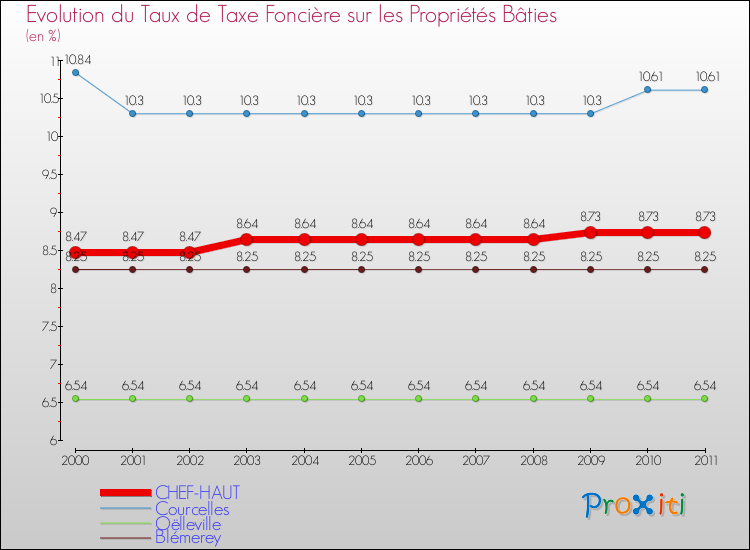 Evolution du taux de la taxe foncière sur le bati pour CHEF-HAUT et les communes proches Comparaison des taux de taxe foncière sur le bati pour CHEF-HAUT et les communes voisines