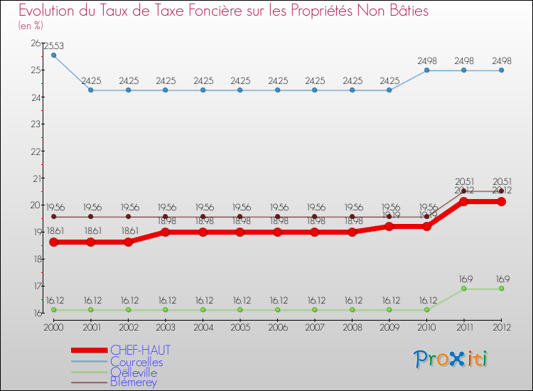 Evolution du taux de la taxe foncière sur les immeubles et terrains non batis pour CHEF-HAUT et les communes proches de 2000 à 2012 Comparaison des taux de la taxe foncière sur les immeubles et terrains non batis pour CHEF-HAUT et les communes voisines de 2000 à 2012