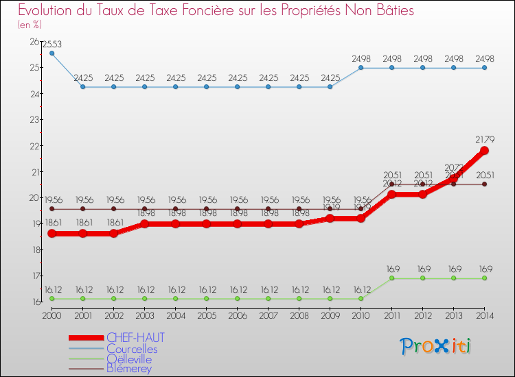 Evolution du taux de la taxe foncière sur les immeubles et terrains non batis pour CHEF-HAUT et les communes proches de 2000 à 2014 Comparaison des taux de la taxe foncière sur les immeubles et terrains non batis pour CHEF-HAUT et les communes voisines de 2000 à 2014