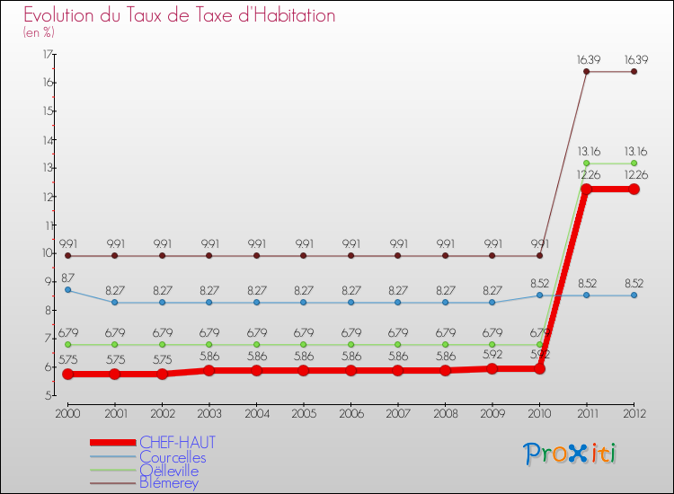 Evolution du taux de la taxe d'habitation pour CHEF-HAUT et les communes proches Comparaison des taux de la taxe d'habitation pour CHEF-HAUT et les communes voisines