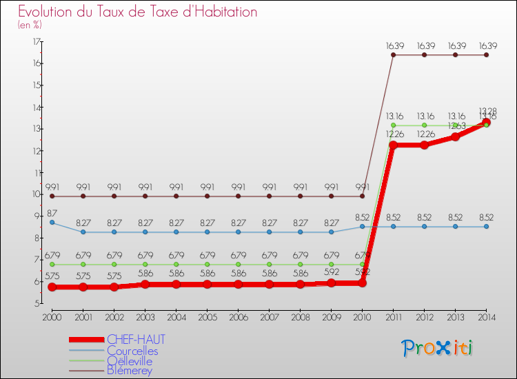 Evolution du taux de la taxe d'habitation pour CHEF-HAUT et les communes proches de 2000 à 2014 Comparaison des taux de la taxe d'habitation pour CHEF-HAUT et les communes voisines de 2000 à 2014