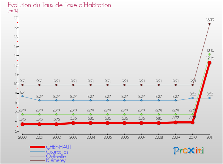 Evolution du taux de la taxe d'habitation pour CHEF-HAUT et les communes proches Comparaison des taux de la taxe d'habitation pour CHEF-HAUT et les communes voisines