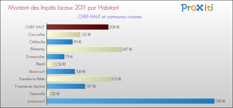 Montant des impôts locaux par Habitant pour CHEF-HAUT et les communes proches Comparaison des impôts locaux par habitant pour CHEF-HAUT et les communes voisines