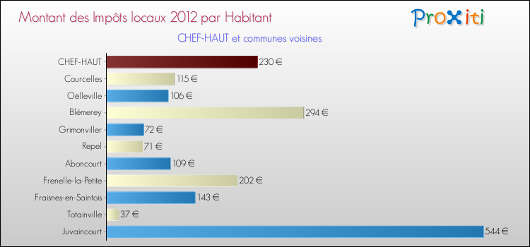Montant des impôts locaux par Habitant pour CHEF-HAUT et les communes proches Comparaison des impôts locaux par habitant pour CHEF-HAUT et les communes voisines