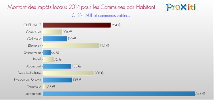 Montant des impôts locaux par Habitant pour CHEF-HAUT et les communes proches en 2014 Comparaison des impôts locaux par habitant pour CHEF-HAUT et les communes voisines en 2014