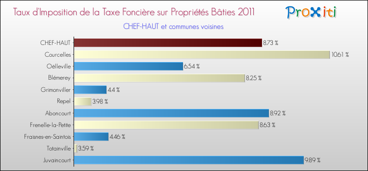 Taux d'imposition de la taxe foncière sur le bati 2011 pour CHEF-HAUT et les communes proches Comparaison des taux d'imposition de la taxe foncière sur le bati 2011 pour CHEF-HAUT et les communes voisines
