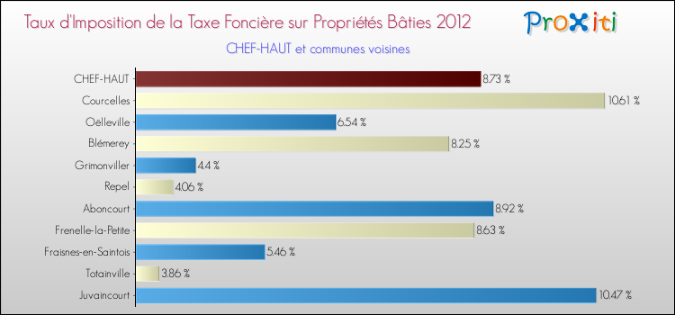 Taux d'imposition de la taxe foncière sur le bati 2012 pour CHEF-HAUT et les communes proches Comparaison des taux d'imposition de la taxe foncière sur le bati 2012 pour CHEF-HAUT et les communes voisines