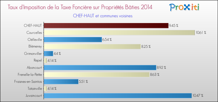 Taux d'imposition de la taxe foncière sur le bati 2014 pour CHEF-HAUT et les communes proches Comparaison des taux d'imposition de la taxe foncière sur le bati 2014 pour CHEF-HAUT et les communes voisines