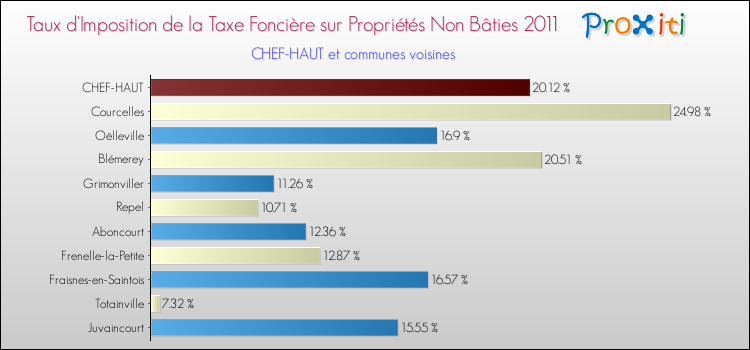 Taux d'imposition de la taxe foncière sur les immeubles et terrains non batis 2011 pour CHEF-HAUT et les communes proches Comparaison des taux d'imposition de la taxe foncière sur les immeubles et terrains non batis 2011 pour CHEF-HAUT et les communes voisines