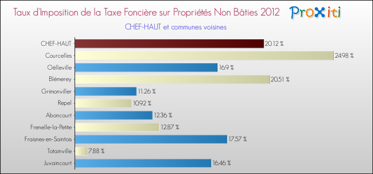 Taux d'imposition de la taxe foncière sur les immeubles et terrains non batis 2012 pour CHEF-HAUT et les communes proches Comparaison des taux d'imposition de la taxe foncière sur les immeubles et terrains non batis 2012 pour CHEF-HAUT et les communes voisines