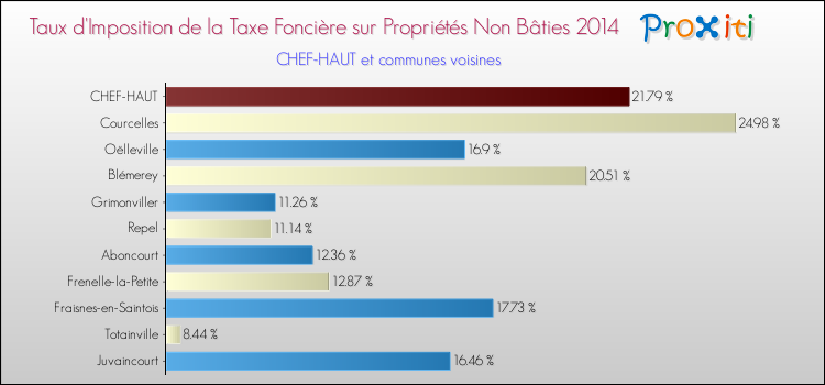Taux d'imposition de la taxe foncière sur les immeubles et terrains non batis 2014 pour CHEF-HAUT et les communes proches Comparaison des taux d'imposition de la taxe foncière sur les immeubles et terrains non batis 2014 pour CHEF-HAUT et les communes voisines