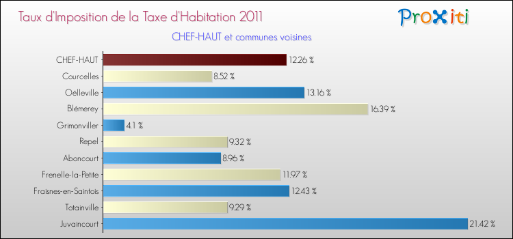 Taux d'imposition de la taxe d'habitation 2011 pour CHEF-HAUT et les communes proches Comparaison des taux d'imposition de la taxe d'habitation 2011 pour CHEF-HAUT et les communes voisines