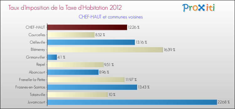 Taux d'imposition de la taxe d'habitation 2012 pour CHEF-HAUT et les communes proches Comparaison des taux d'imposition de la taxe d'habitation 2012 pour CHEF-HAUT et les communes voisines