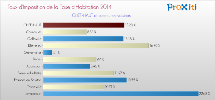 Taux d'imposition de la taxe d'habitation 2014 pour CHEF-HAUT et les communes proches Comparaison des taux d'imposition de la taxe d'habitation 2014 pour CHEF-HAUT et les communes voisines