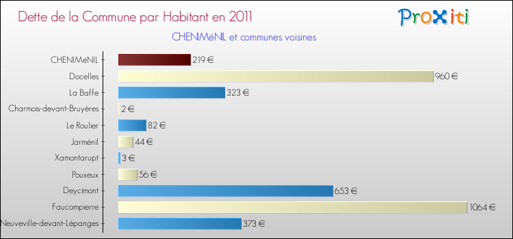 Dette par habitant de la commune en 2011 pour CHENIMéNIL et les communes proches Comparaison de la dette par habitant de la commune en 2011 pour CHENIMéNIL et les communes voisines
