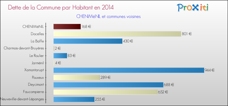 Dette par habitant de la commune en 2014 pour CHENIMéNIL et les communes proches Comparaison de la dette par habitant de la commune en 2014 pour CHENIMéNIL et les communes voisines