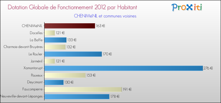 Montant des dotations globales de fonctionnement DGF par Habitant pour CHENIMéNIL et les communes proches Comparaison des des dotations globales de fonctionnement DGF par habitant pour CHENIMéNIL et les communes voisines