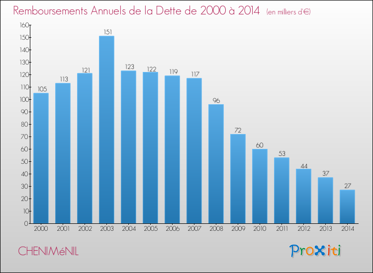 Evolution de l'annuité de la dette pour la commune de CHENIMéNIL de 2000 à 2014 Annuités de la dette pour CHENIMéNIL de 2000 à 2014
