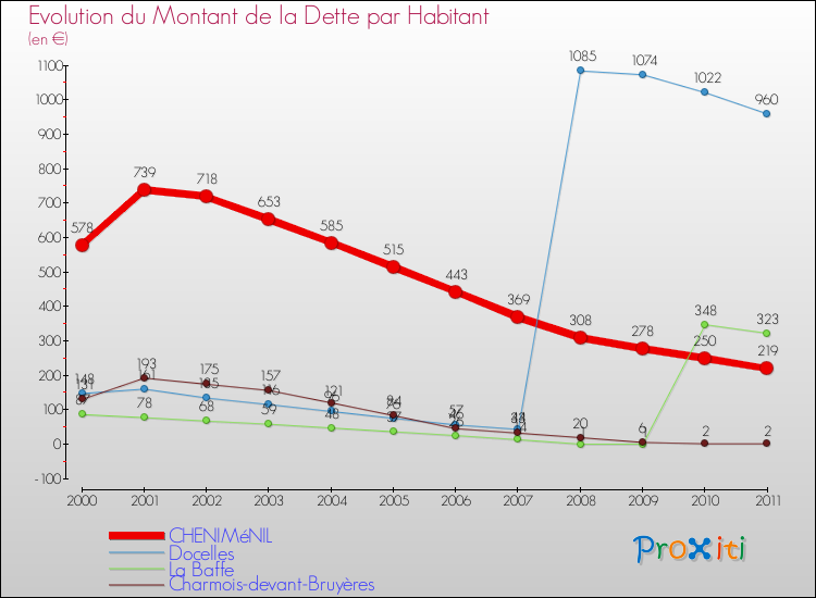 Evolution de la dette par habitant pour la commune de CHENIMéNIL et les communes proches Comparaison de la dette par habitant pour CHENIMéNIL et les communes voisines