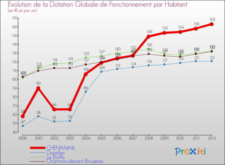 Evolution et montant de la dotation globale de fonctionnement par Habitant pour CHENIMéNIL et les communes proches Comparaison des dotations globales de fonctionnement par habitant pour CHENIMéNIL et les communes voisines