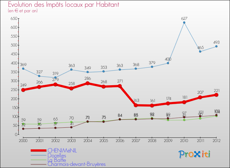 Evolution et montant des impôts locaux par Habitant pour CHENIMéNIL et les communes proches Comparaison des impôts locaux par habitant pour CHENIMéNIL et les communes voisines