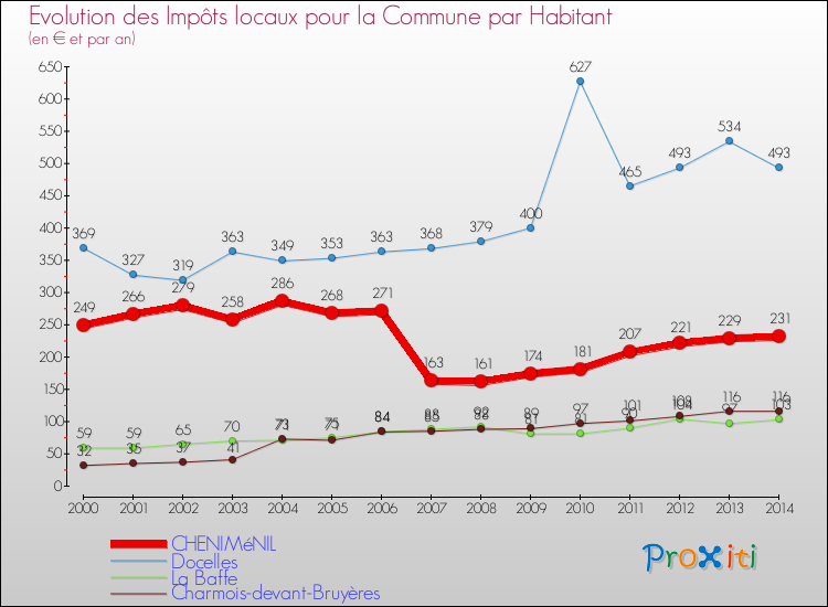 Evolution et montant des impôts locaux par Habitant pour CHENIMéNIL et les communes proches de 2000 à 2014 Comparaison des impôts locaux par habitant pour CHENIMéNIL et les communes voisines de 2000 à 2014