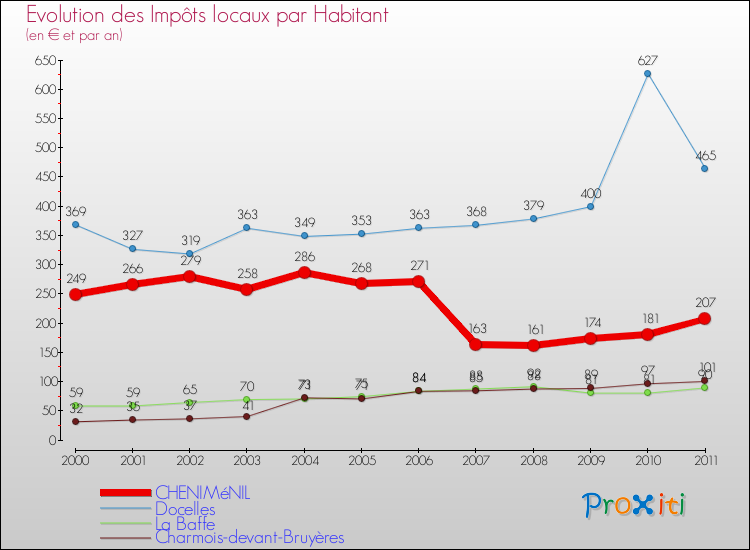 Evolution et montant des impôts locaux par Habitant pour CHENIMéNIL et les communes proches Comparaison des impôts locaux par habitant pour CHENIMéNIL et les communes voisines