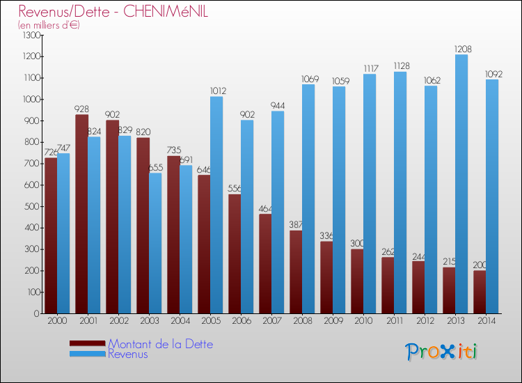 Evolution comparée de la dette et des revenus pour la commune de CHENIMéNIL de 2000 à 2014 Comparaison de la dette et des revenus pour CHENIMéNIL de 2000 à 2014