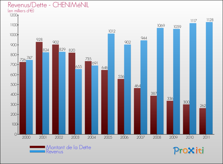 Evolution comparée de la dette et des revenus pour la commune de CHENIMéNIL de 2000 à 2011 Comparaison de la dette et des revenus pour CHENIMéNIL de 2000 à 2011