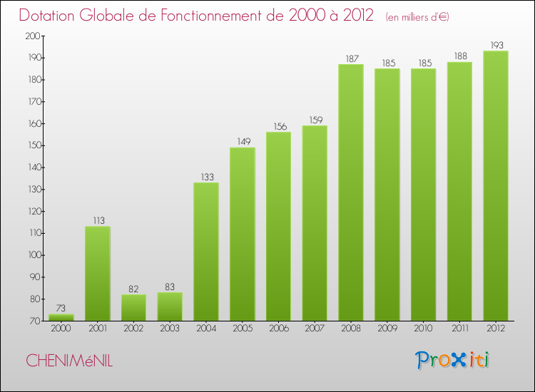 Evolution du montant de la Dotation Globale de Fonctionnement pour la commune de CHENIMéNIL de 2000 à 2012 Evolution du montant de la Dotation Globale de Fonctionnement pour CHENIMéNIL de 2000 à 2012