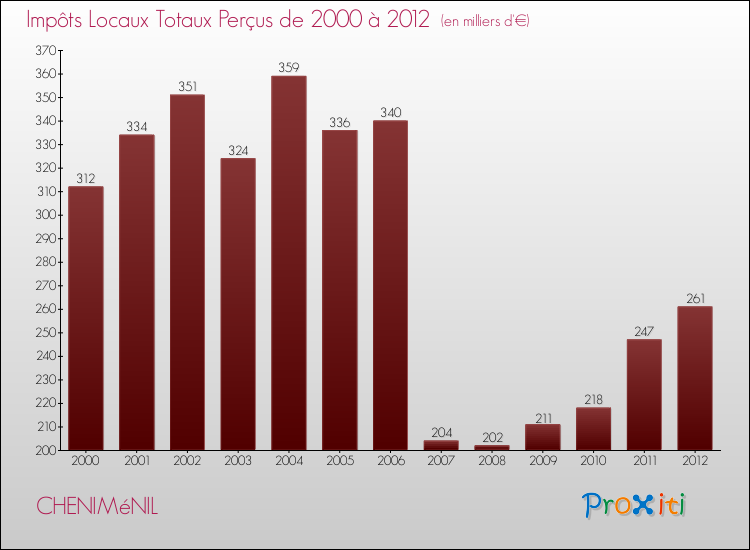 Evolution des Impôts Locaux pour la commune de CHENIMéNIL de 2000 à 2012 Evolution des Impôts Locaux pour CHENIMéNIL de 2000 à 2012