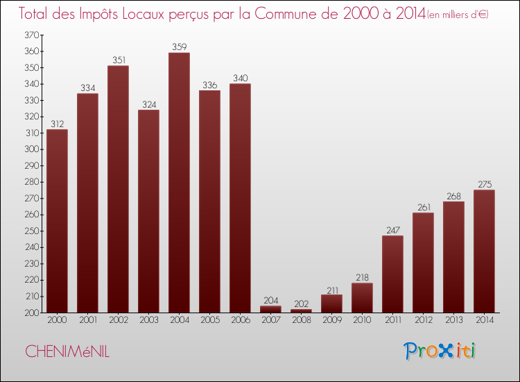 Evolution des Impôts Locaux pour la commune de CHENIMéNIL de 2000 à 2014 Evolution des Impôts Locaux pour CHENIMéNIL de 2000 à 2014