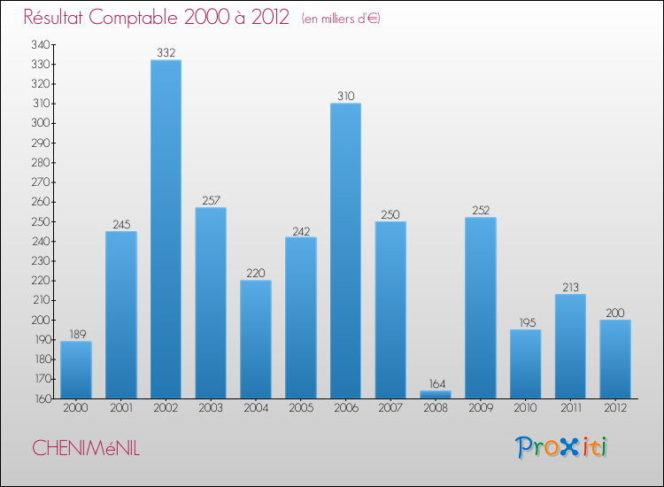 Evolution du résultat comptable pour la commune de CHENIMéNIL de 2000 à 2012 Evolution du résultat comptable pour CHENIMéNIL de 2000 à 2012