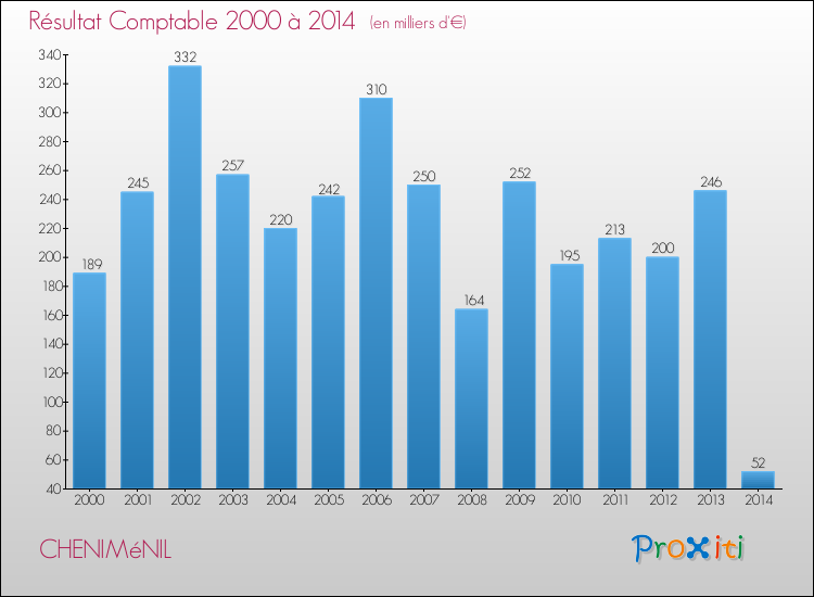Evolution du résultat comptable pour la commune de CHENIMéNIL de 2000 à 2014 Evolution du résultat comptable pour CHENIMéNIL de 2000 à 2014
