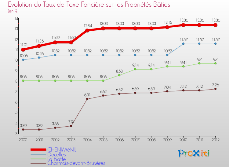 Evolution du taux de la taxe foncière sur le bati pour CHENIMéNIL et les communes proches de 2000 à 2012 Comparaison des taux de taxe foncière sur le bati pour CHENIMéNIL et les communes voisines de 2000 à 2012