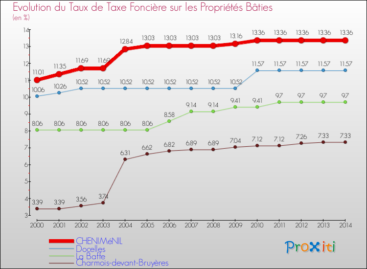 Evolution du taux de la taxe foncière sur le bati pour CHENIMéNIL et les communes proches de 2000 à 2014 Comparaison des taux de taxe foncière sur le bati pour CHENIMéNIL et les communes voisines de 2000 à 2014