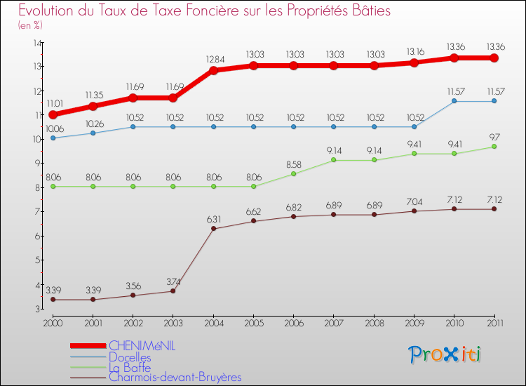 Evolution du taux de la taxe foncière sur le bati pour CHENIMéNIL et les communes proches Comparaison des taux de taxe foncière sur le bati pour CHENIMéNIL et les communes voisines