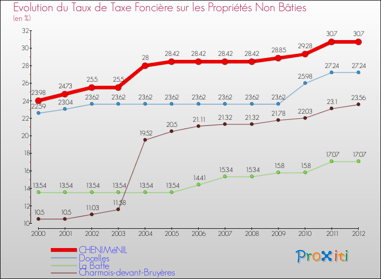 Evolution du taux de la taxe foncière sur les immeubles et terrains non batis pour CHENIMéNIL et les communes proches de 2000 à 2012 Comparaison des taux de la taxe foncière sur les immeubles et terrains non batis pour CHENIMéNIL et les communes voisines de 2000 à 2012