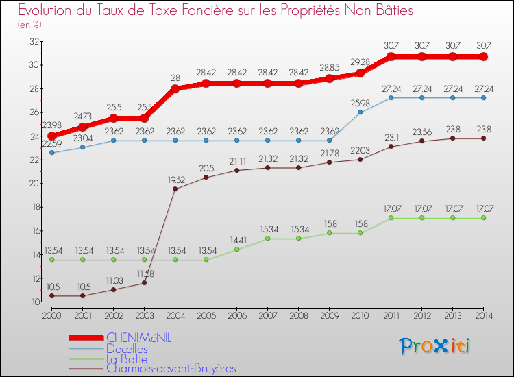 Evolution du taux de la taxe foncière sur les immeubles et terrains non batis pour CHENIMéNIL et les communes proches de 2000 à 2014 Comparaison des taux de la taxe foncière sur les immeubles et terrains non batis pour CHENIMéNIL et les communes voisines de 2000 à 2014