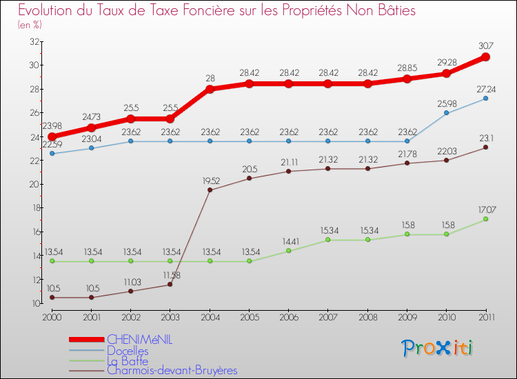 Evolution du taux de la taxe foncière sur les immeubles et terrains non batis pour CHENIMéNIL et les communes proches Comparaison des taux de la taxe foncière sur les immeubles et terrains non batis pour CHENIMéNIL et les communes voisines