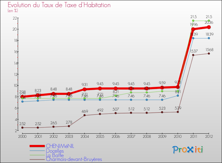 Evolution du taux de la taxe d'habitation pour CHENIMéNIL et les communes proches Comparaison des taux de la taxe d'habitation pour CHENIMéNIL et les communes voisines