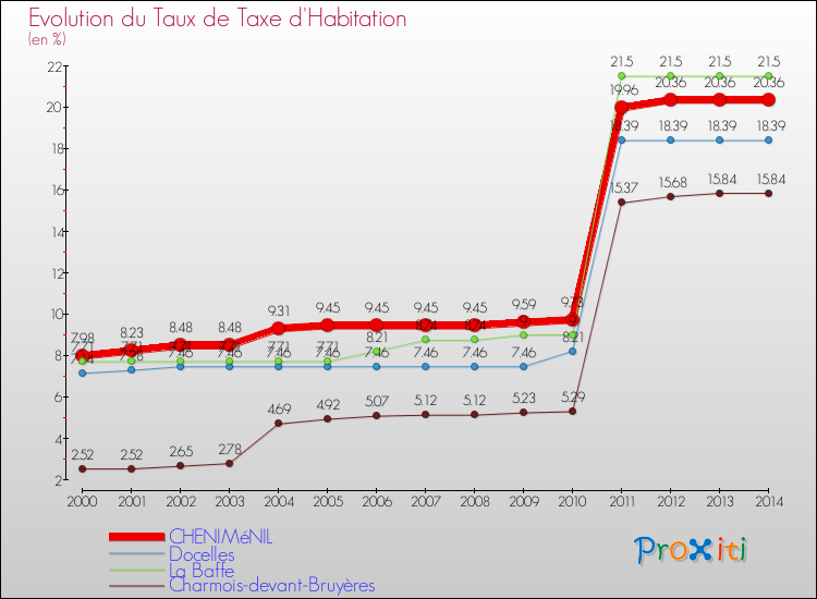 Evolution du taux de la taxe d'habitation pour CHENIMéNIL et les communes proches de 2000 à 2014 Comparaison des taux de la taxe d'habitation pour CHENIMéNIL et les communes voisines de 2000 à 2014