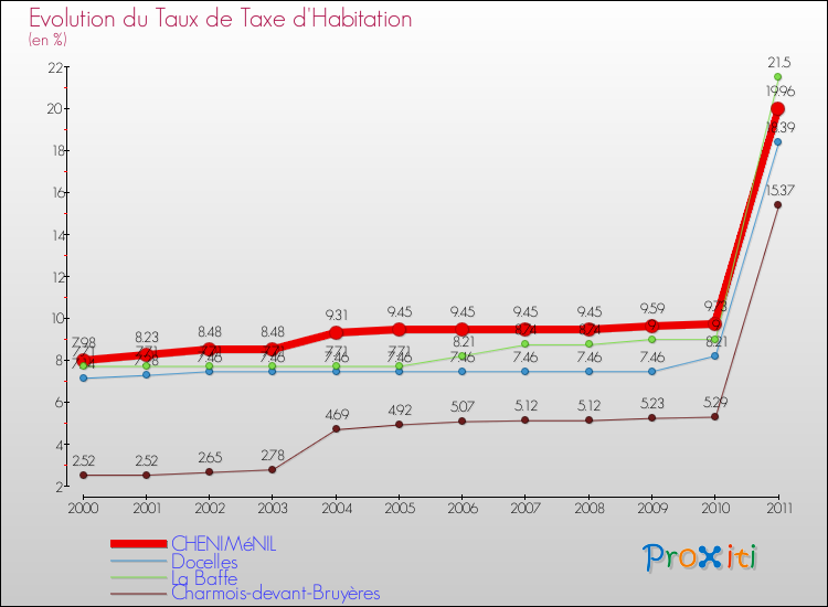 Evolution du taux de la taxe d'habitation pour CHENIMéNIL et les communes proches Comparaison des taux de la taxe d'habitation pour CHENIMéNIL et les communes voisines