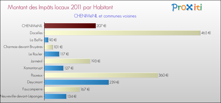 Montant des impôts locaux par Habitant pour CHENIMéNIL et les communes proches Comparaison des impôts locaux par habitant pour CHENIMéNIL et les communes voisines