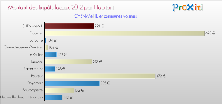 Montant des impôts locaux par Habitant pour CHENIMéNIL et les communes proches Comparaison des impôts locaux par habitant pour CHENIMéNIL et les communes voisines