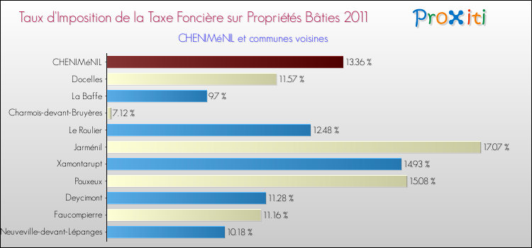 Taux d'imposition de la taxe foncière sur le bati 2011 pour CHENIMéNIL et les communes proches Comparaison des taux d'imposition de la taxe foncière sur le bati 2011 pour CHENIMéNIL et les communes voisines