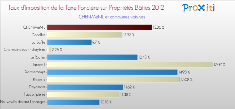 Taux d'imposition de la taxe foncière sur le bati 2012 pour CHENIMéNIL et les communes proches Comparaison des taux d'imposition de la taxe foncière sur le bati 2012 pour CHENIMéNIL et les communes voisines