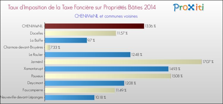 Taux d'imposition de la taxe foncière sur le bati 2014 pour CHENIMéNIL et les communes proches Comparaison des taux d'imposition de la taxe foncière sur le bati 2014 pour CHENIMéNIL et les communes voisines