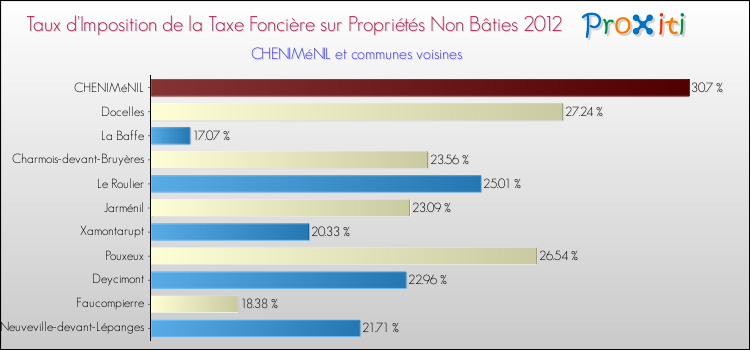 Taux d'imposition de la taxe foncière sur les immeubles et terrains non batis 2012 pour CHENIMéNIL et les communes proches Comparaison des taux d'imposition de la taxe foncière sur les immeubles et terrains non batis 2012 pour CHENIMéNIL et les communes voisines